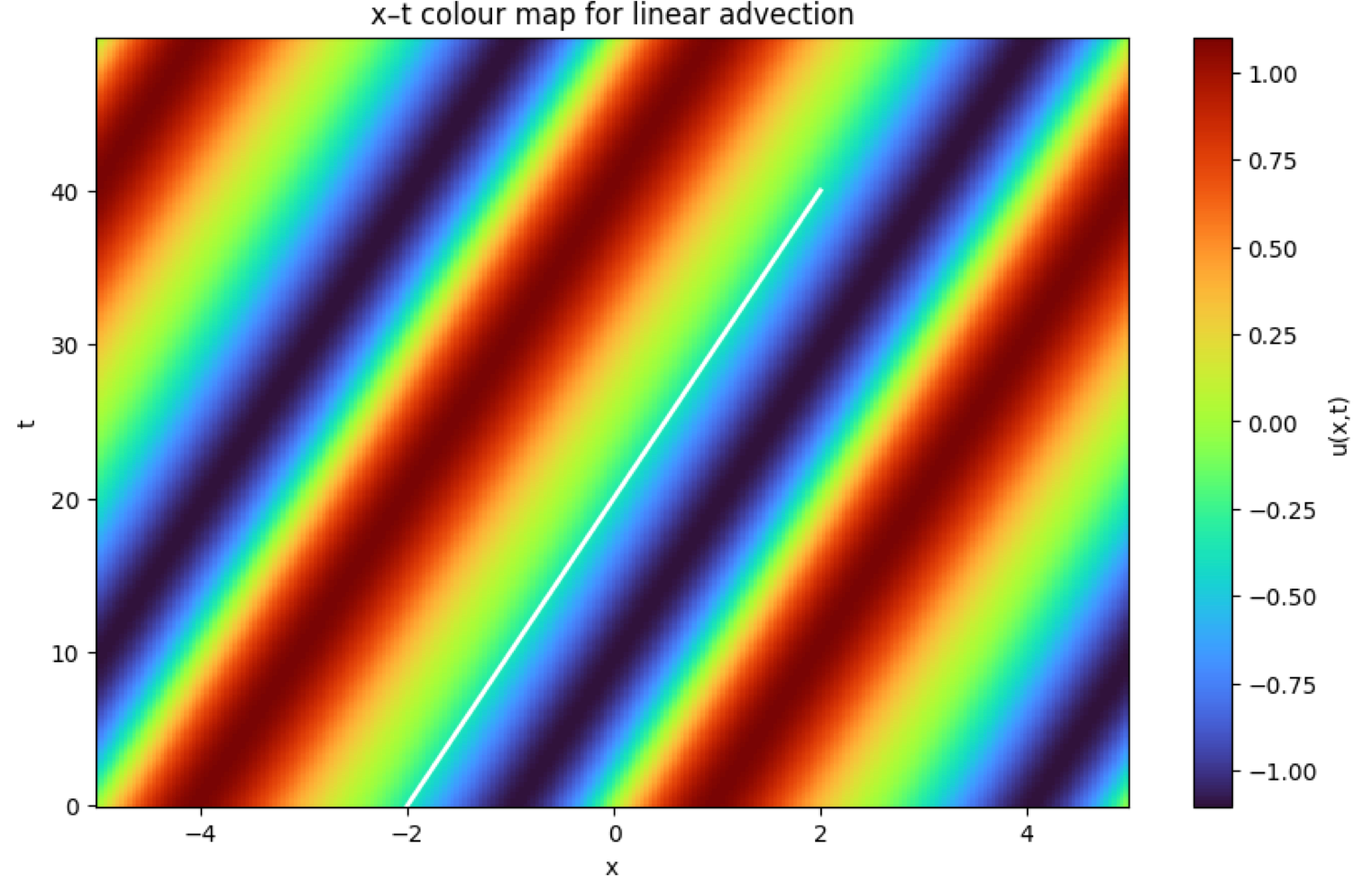 Space-time color map for linear advection from the numerical-methods group project.